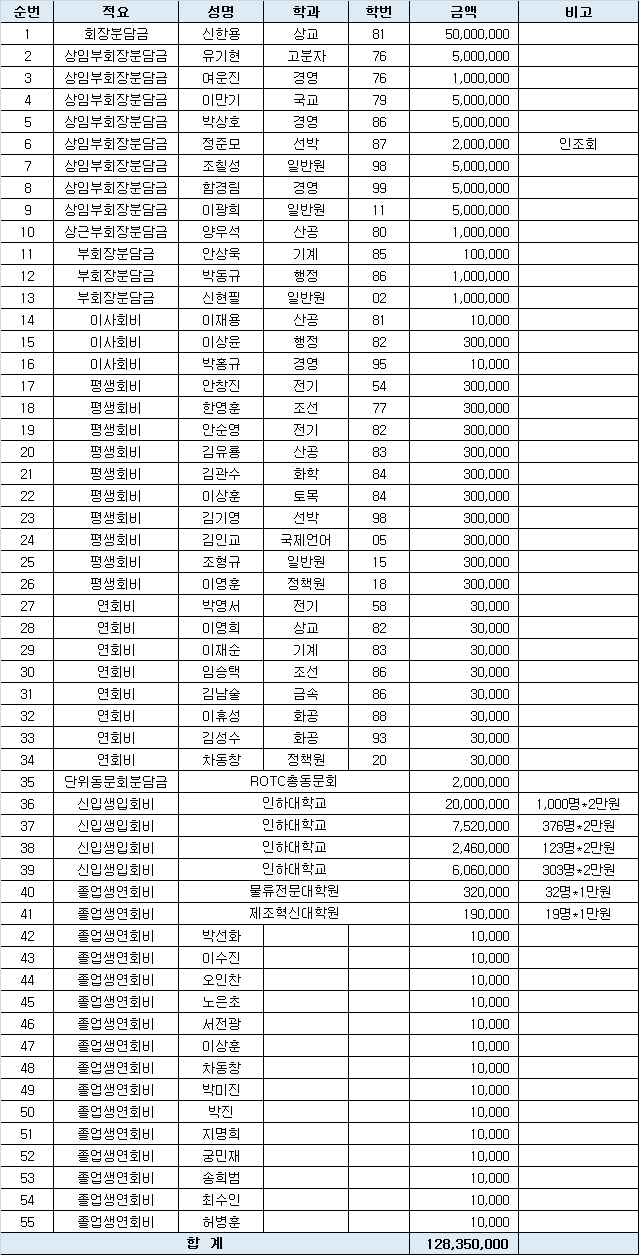 2022년 2월 회비납부현황
